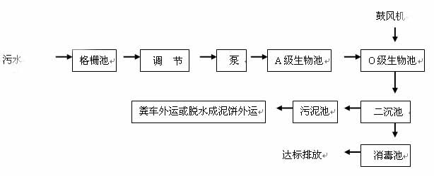 地埋式一體化汙水處理裝置工藝流程.jpg