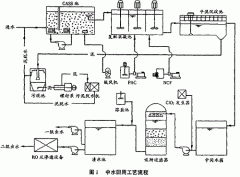 大型（xíng）企業中水回用工（gōng）程方案設計