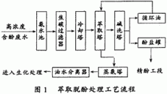 焦化廢水預處理技術（shù）