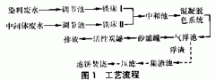 鐵床—氣（qì）浮—活性炭吸附法處理（lǐ）染料廢水