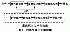 針織染色廢水的治理