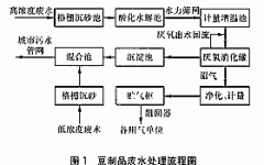 高濃度豆製品廢水的（de）處（chù）理