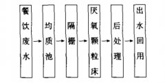 複合厭氧顆粒床和新型生物滴濾池處理餐飲廢水