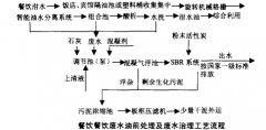 油水分離+SBR工藝處（chù）理餐飲廢水（shuǐ）