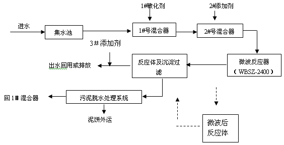 微波汙水處理技術用於製革廢水處理（lǐ）